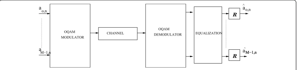 Figure 1 Transmultiplexer scheme for the OFDM/OQAM modulation.
