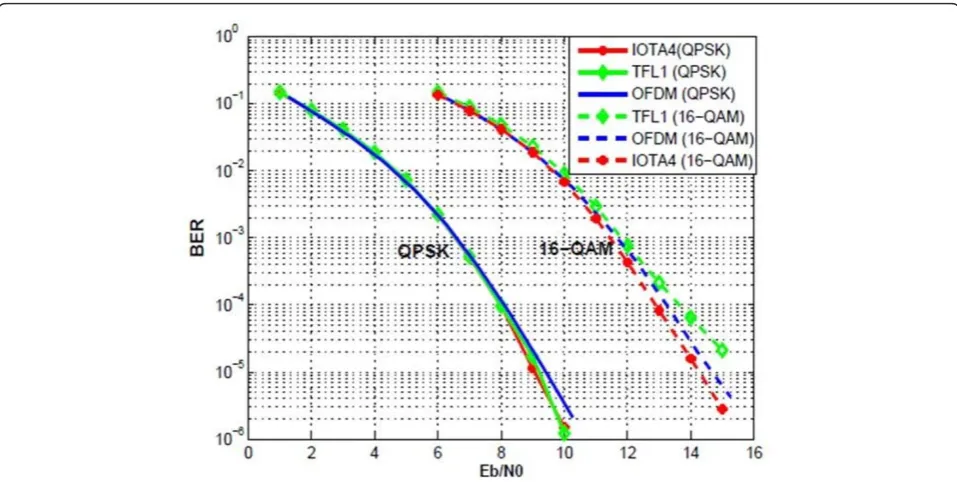 Figure 7 OQAM receiver block diagram. Considering perfect knowledge of the “pseudo-pilot”
