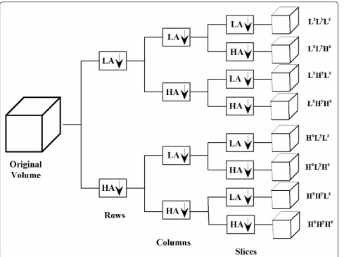 Figure 1 Separable 3D wavelet decomposition. The downward arrow denotes downsampling.