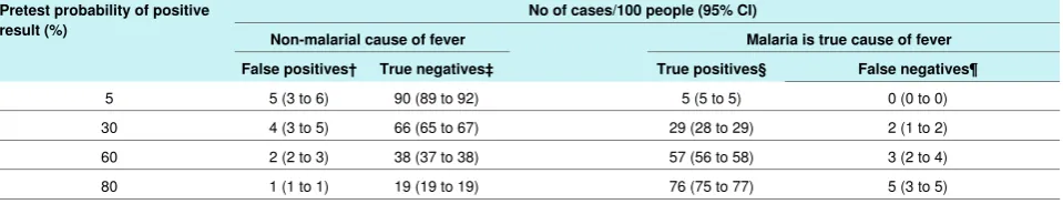 Table 1| Outcomes of rapid diagnostic testing in hypothetical cohorts of 100 people presenting with fever in settings with different malariaprevalences*