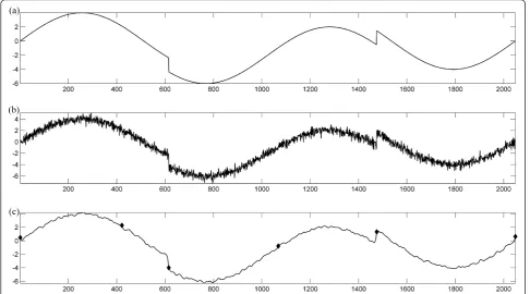 Figure 11 Obtained results on Heavisine signalsample size is 2048, input SNR (dB) is 16.85 and input MSE = 0.44,