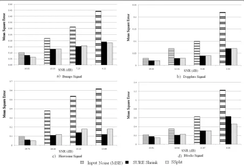Figure 13 Comparison of SURE shrink with SSplit method with different variance of input noise, sample size is 2048dopplers, : (a) bumps, (b) (c) heavisine, (d) blocks