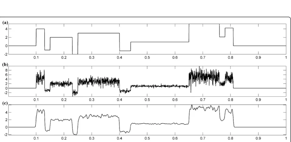 Figure 14 MSE estimation comparison of SURE shrink with SSplit method with different sample size between 1024 and 8192bumps, : (a) (b) dopplers, (c) heavisine, (d) blocks
