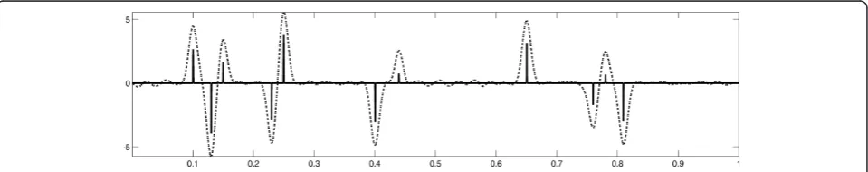 Figure 1 Four different synthetic signals used in this study. (a) Blocks, (b) bumps, (c) heavisine, and (d) dopplers.