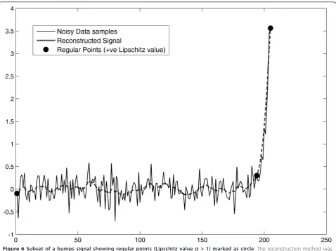Figure 6 Subset of a bumps signal showing regular points (Lipschitz value a > 1) marked as circle