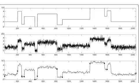 Figure 7 Explanation of wS and wM factor. (a) Original and noisy signal: dotted line = original signal, solid line = noisy signal, (b)reconstruction with wS = 0.01, dotted line = original signal, solid line = reconstructed signal and root mean square error
