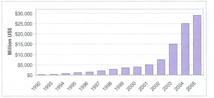 Figure 7: Yearly value of dry bulk FFA contracts (Jan. 92 - Sept. 2005) 