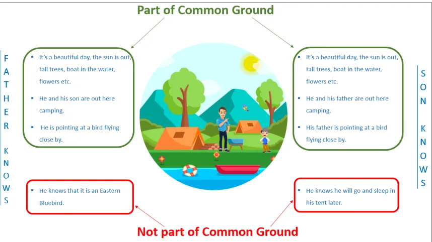 Figure 1.1: Common ground between two humans