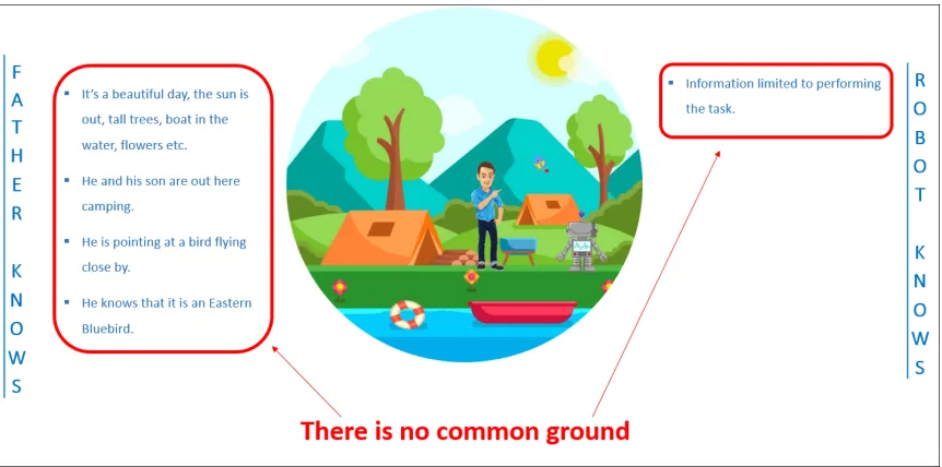 Figure 1.2: Common ground between a human and a robot