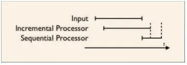 Figure 2.1: Input processed by Incremental and Sequential Processor. Even a much