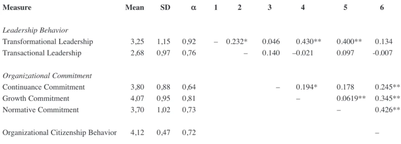 Table 2. Descriptive Statistics