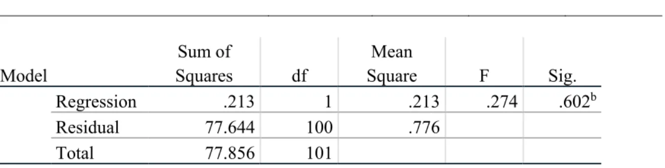 Table 12 illustrates the analysis of variance of individual consideration (IC)  (transformational leadership) on affective commitment, where F(1,101)= .274, and p&gt;.05