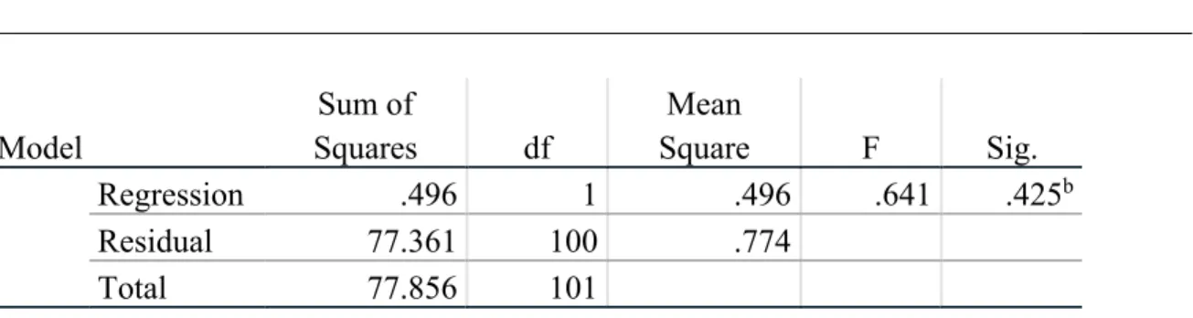 Table 14 illustrates the analysis of variance of active management-by-exception  (MBEA) (transactional leadership) on affective commitment, where F(1,101)= .641, and  p&gt;.05