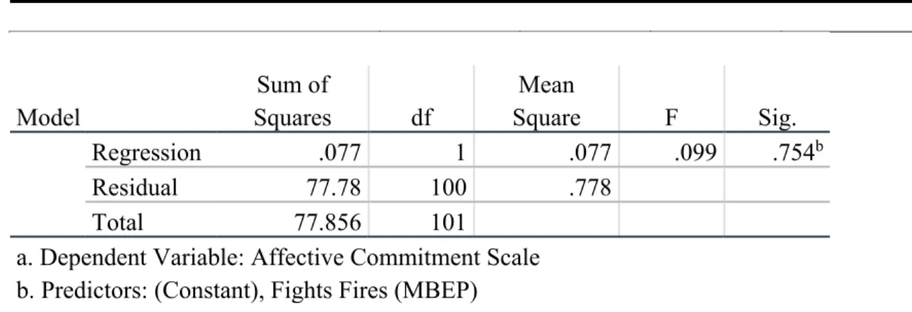 Table 15 illustrates the analysis of variance of passive management-by-exception  (MBEP) (transactional leadership) on affective commitment, where F(1,101)= .099, and  p&gt;.05