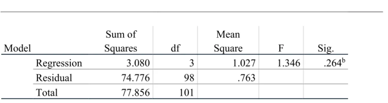 Table 18 illustrates the analysis of variance for all transactional leadership  characteristics, contingent reward (CR), management-by-exception active (MBEA) and  passive (MBEP) on affective commitment, where F(1,101)= 1.346, and p&gt;.05