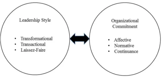 Figure 2. Leadership and organizational commitment concept map 