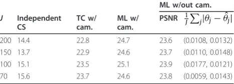 Table 1 Reconstruction results with varying numbers ofcamera positions J