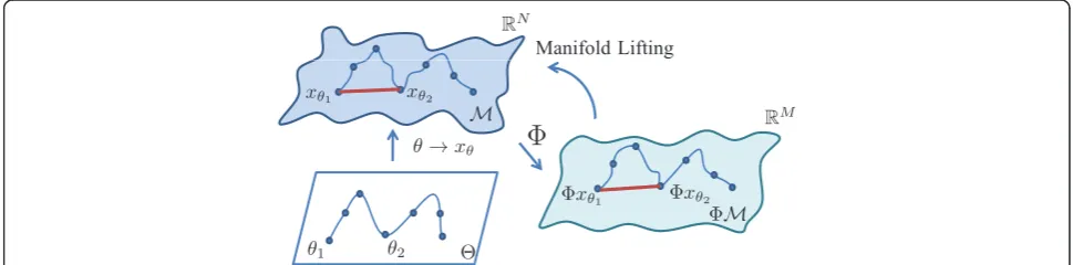 Figure 2 A manifoldprovide a stable embedding of ℳ can be viewed as a nonlinear surface in ℝN