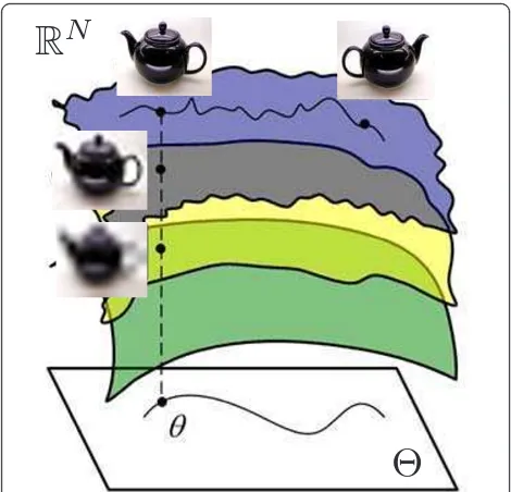 Figure 3 The multiscale structure of manifolds. The topmanifold in this figure corresponds to the collection of images of ateapot that could be acquired from different camera positions θ.While manifolds like this containing images with sharp edges arenot differentiable, manifolds of images containing smooth imagesare differentiable, and the more one smoothes the images, thesmoother the manifold becomes.