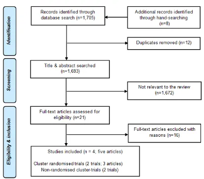 Figure 3.Results of the literature search and studies selected