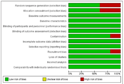Figure 5.Review authors’ judgements about each risk of bias item presented as percentages across allincluded studies