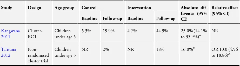 Table 3. Percentage of children with fever who received ACT on the same day or following day of fever onset