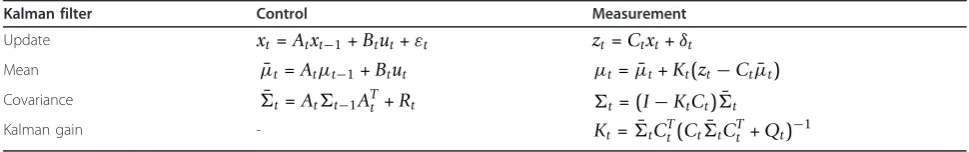 Table 2 Summary of Kalman filter