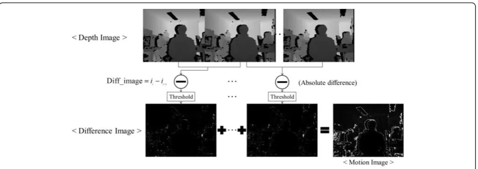 Figure 4 The process of generating the motion image.