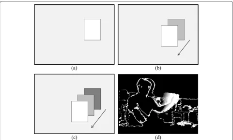 Figure 10 Motion history image and Motion template procedure. Motion history image at time (a) t; (b) t + 1; (c) t + 2; (d) Depth motionhistory image.
