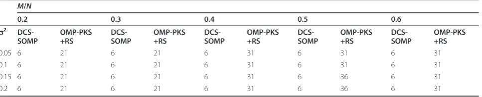 Table 2 The number of L at which the converged PSNR was guaranteed