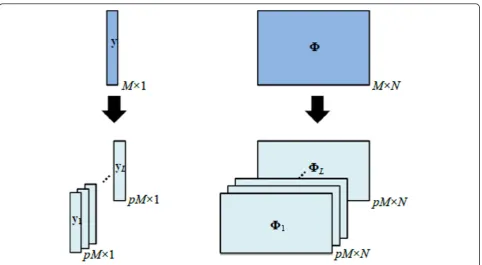 Figure 3 The ensemble of compressed measurement vector and measurement matrix.