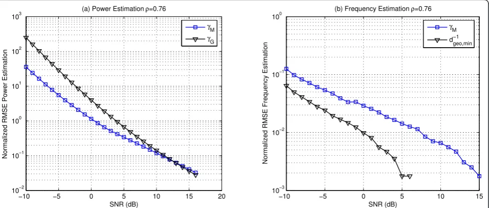 Figure 8 RMSE of the estimated frequency location in a scenario with one desired user (BPSK) in the presence of noiseCANDIDATE-M, (