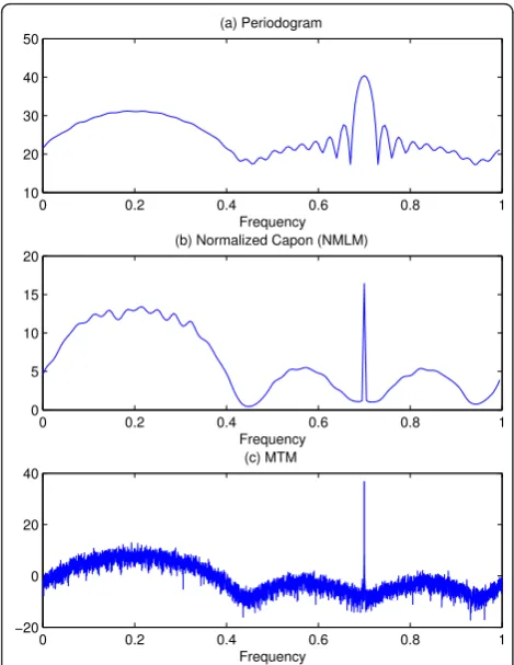 Figure 10 Performance of Periodogram, Normalized Capon(NMLM) and Thompson’s multitaper method (MTM)