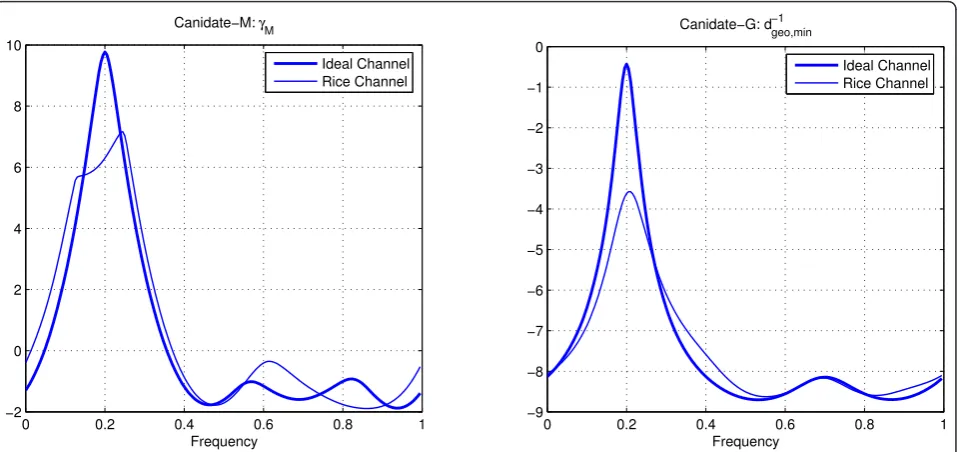 Figure 12 Performance of CANDIDATE-M and CANDIDATE-G in a rice channel (symbol, and SNR = 10dB at frequency 0.2