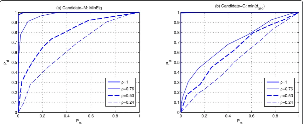 Figure 14 ROCs for SNR = -14dB obtained with Monte Carlo runs for different compression rates4 samples per symbol, located at frequency 0.2