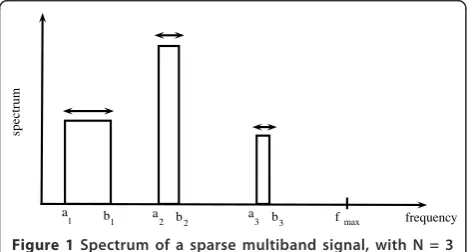 Figure 2 Block diagram of the cognitive receiver: multi-cosetsampling followed by the correlation estimator and theproposed correlation-matching based spectrum sensingtechnique.