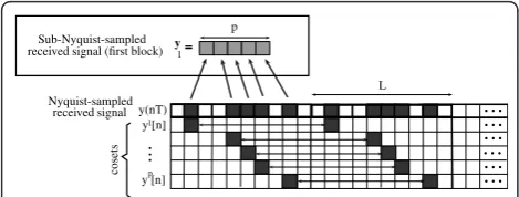 Figure 3 Scheme of the multi-coset generation. L = 10 and p =5.