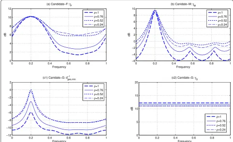 Figure 5 Performance of the sparse correlation-matching based spectrum sensing. Two desired users: both BPSK signals with 4 samplesper symbol, and SNR = 10dB at frequency 0.2 and 0.7.