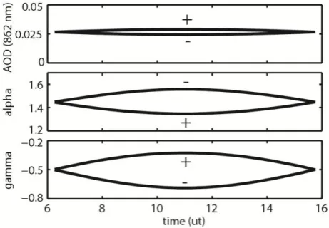 Fig. 1.Fig.2 PFR-SPM channel 4 of Simulated DV of AOD′, α′ and γ ′ for a calibration error in V ′0 = V0 + σ and V0 − σ, respectively.