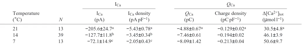 Table 1. The peak Ca2+ current (ICa) and the charge transfer (QCa) at peak current (+10mV) at 21, 14 and 7°C elicited by asquare pulse stimulus waveform