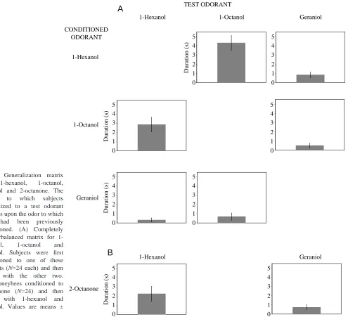 Fig. 2. Generalization matrixfor 1-hexanol, 1-octanol,geraniol and 2-octanone. Thedegree to which subjectsgeneralized to a test odorantdepends upon the odor to whichthey had been previouslyconditioned