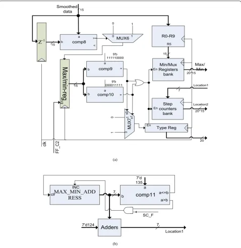 Figure 9 (a) Max/Min searching unit, (b) control circuit