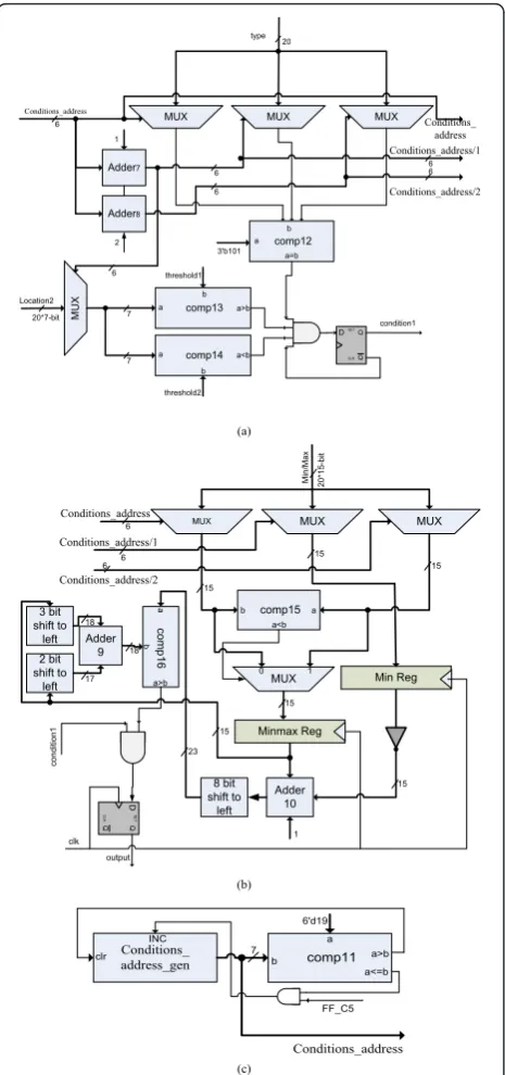 Table 3 FPGA resource requirements to implementationproposed algorithm result