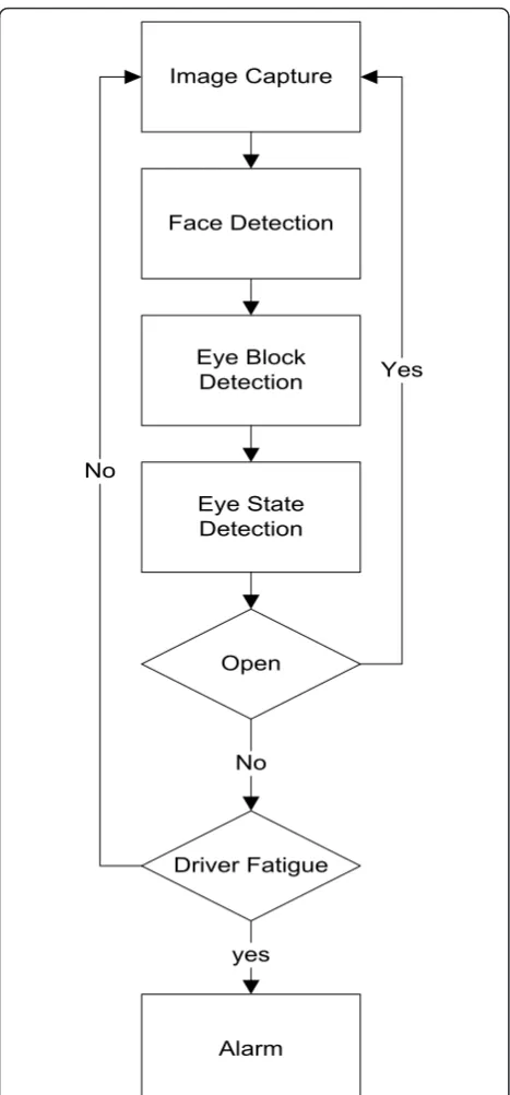 Figure 1 Block diagram of driver drowsiness detection system