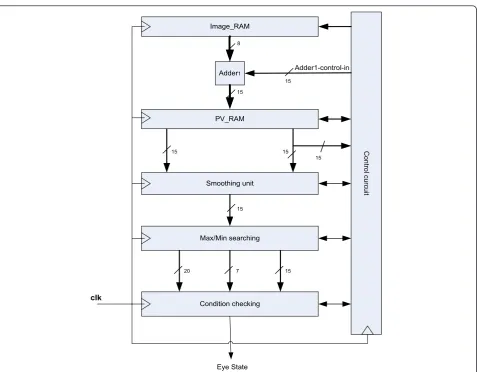 Figure 5 Overall system for hardware implementation of an eye state recognition