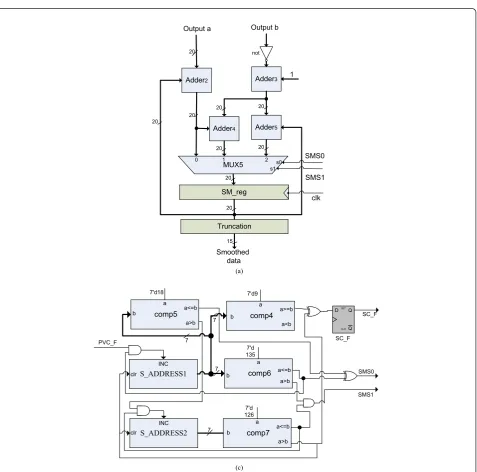 Figure 7 Phases of smoothing filter