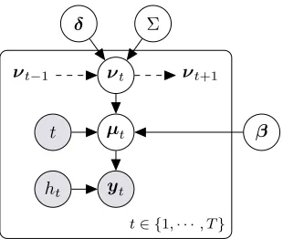 Figure 4: Graphical representation of the relation within counts and the latent structure inthe model.