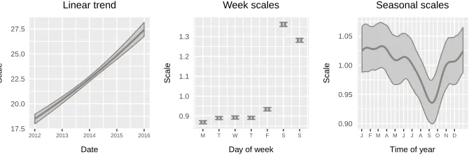 Figure 2: Graphical summary of exponentiated scales on global hourly-demand, across bothhospitals and specialities covered in the study