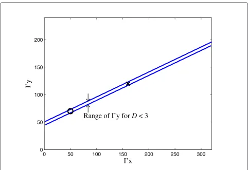 Figure 7 Deviation from the epipolar line.