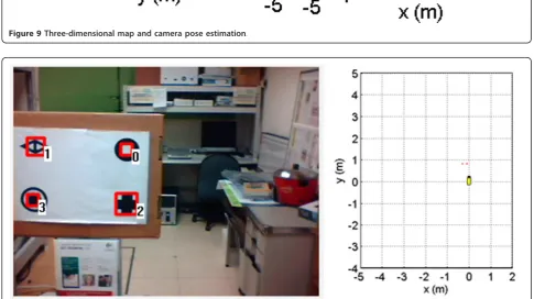 Figure 10 31st frame: the SLAM system starts up with four known features, 0, 1, 2, 3.